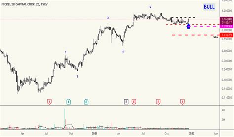 NKL Stock Price and Chart — TSXV:NKL — TradingView