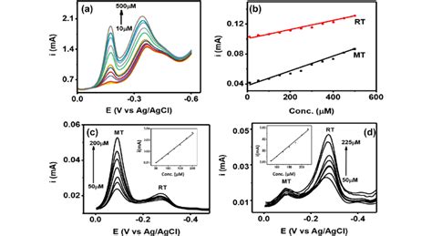 A Shows The Simultaneous Dpv Response At Various Concentration