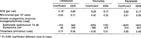 Multivariate Linear Regression Analysis Of The Relationship Between The