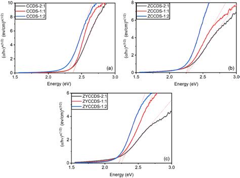 Taucs Plot Of Cds Heterostructures With A Undoped B Zn Doped And C