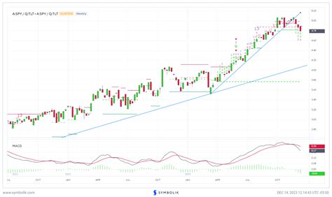 SPY has violated its uptrend vs. TLT showing how strong the Treasury rally is - FS Insight