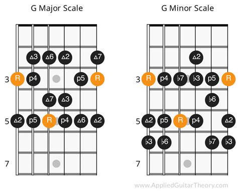 Intervals In A Major Scale Intervals In C Major Scale Piano Theory Exercises