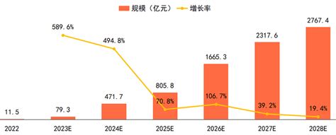 中国aigc核心市场规模前景如何2028年将达27674亿元