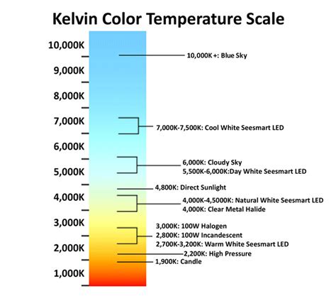 Kelvin Color Temp Scale