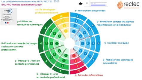 Carte Des Competences Transversales Bac Pro Agora