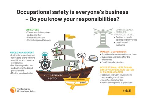 Roles And Tasks The Centre For Occupational Safety