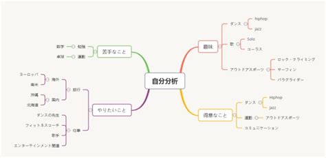 「最新版」面接自己分析・自己prのやり方と便利ツール