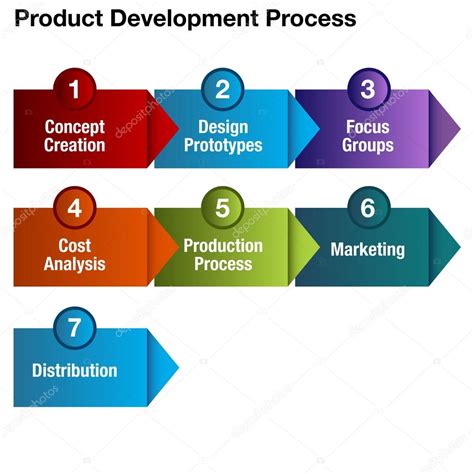 Product Development Process Diagram