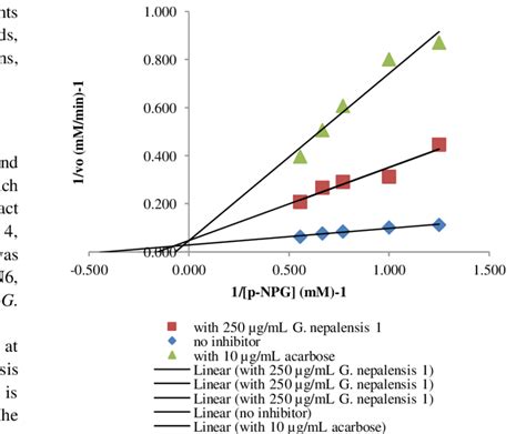 Lineweaver Burk Plots Of Glucosidase With Mg Ml Acarbose