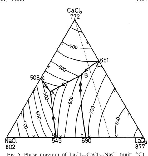 Nacl Alcl3 Phase Diagram Pdf Lewis Acidic Ionic Liquids