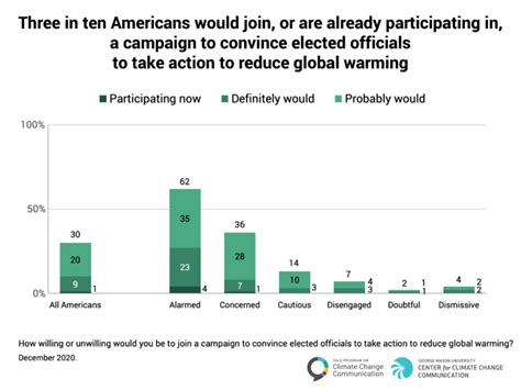 Climate Activism Six Americas December Yale Program On