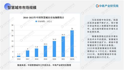 中商产业研究院：《2022年中国智慧城市行业市场前景预测及投资研究报告》发布 中商情报网