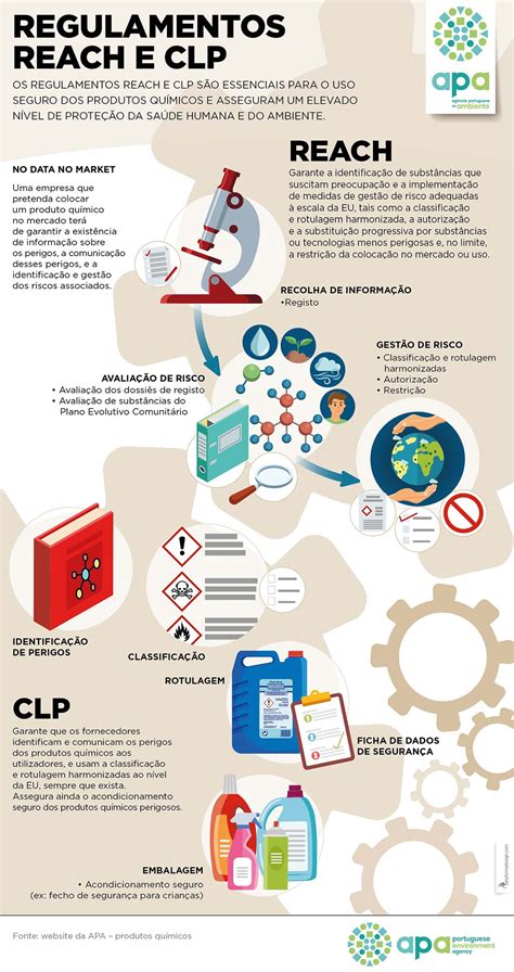 Classifica O Embalagem E Rotulagem Clp Ag Ncia Portuguesa Do Ambiente