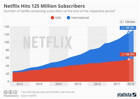 Para Netflix Pocas Sorpresas Y Muchas Ganancias