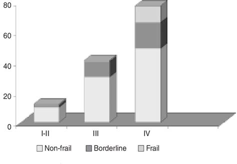 Figure From Comprehensive Geriatric Assessment In Elderly Cancer