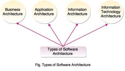 Types of Software Architecture