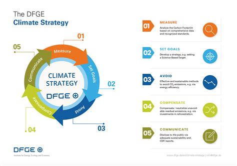 Climate Strategy Dfge Institute For Energy Ecology And Economy