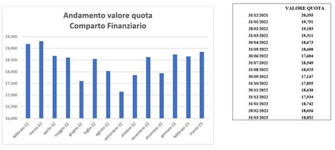 Andamento Comparto Finanziario Marzo