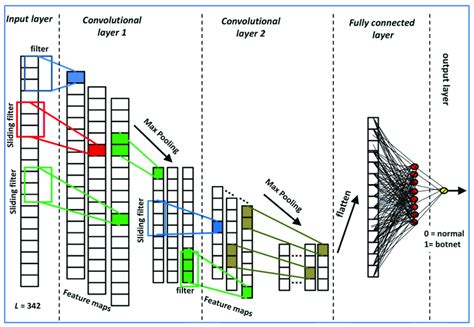 The Convolutional Neural Network Cnn Model Architecture For Images