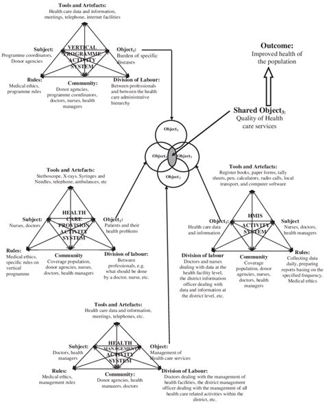 The Health Management Information System Hmis Activity Systems In Its Download Scientific