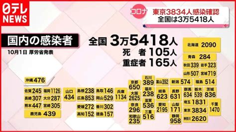 【新型コロナ】東京で新たに3834人の感染確認 全国で3万5418人 │ 【気ままに】ニュース速報