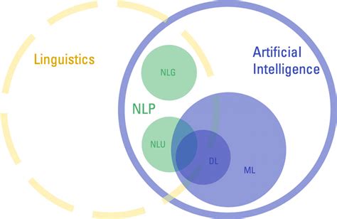 Explicación del chatbot de procesamiento del lenguaje natural Landbot