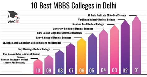 10 Best Mbbs Colleges In Delhi With Contact And Fees Details