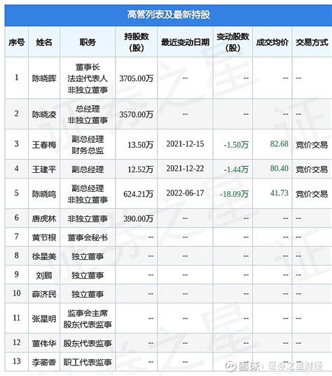 安靠智电：6月17日公司高管陈晓鸣减持公司股份合计1809万股 证券之星讯，根据6月20日市场公开信息、上市公司公告及交易所披露数据整理