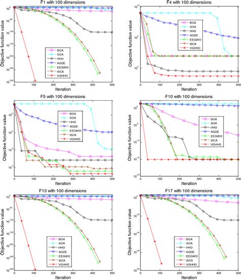 The Iterative Curves Of Seven Approaches For Six Representative 100d