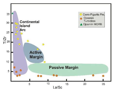 La Sc Vs Ti Zr Discriminant Diagram Plot Tectonic Setting After