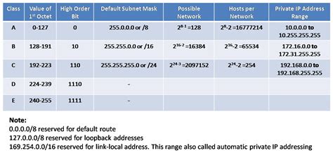 Subnet Mask Class