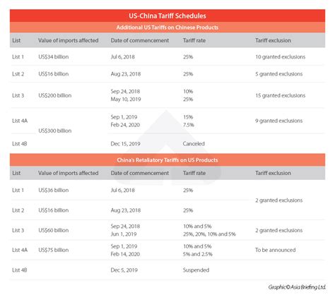 US Tariff Exclusion for Chinese Imports: What is the Status?