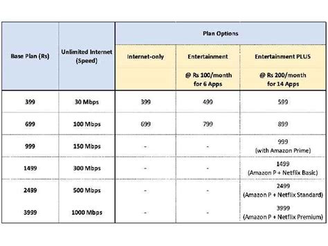 Jiofiber Entertainment Plans For Postpaid Users Launched At Zero Entry