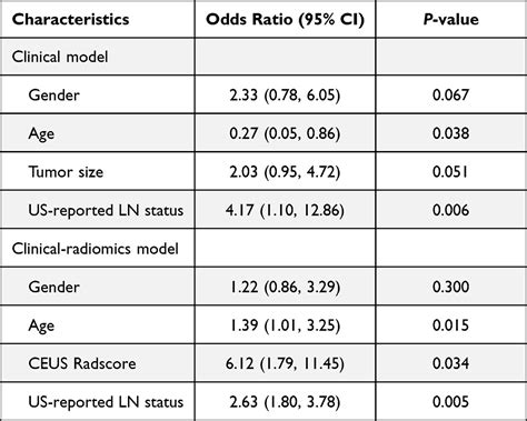 Development Of A Clinical Radiomics Nomogram Ijgm