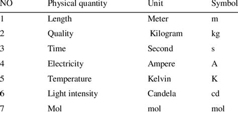 Si Unit For Physical Quantities