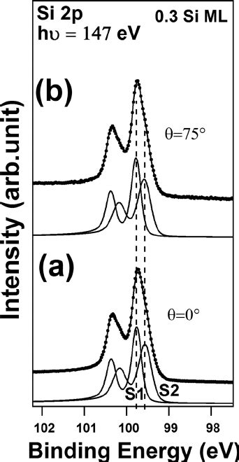 Si 2p Core Levels Spectra Dots And Their De Convolutions Solid Line