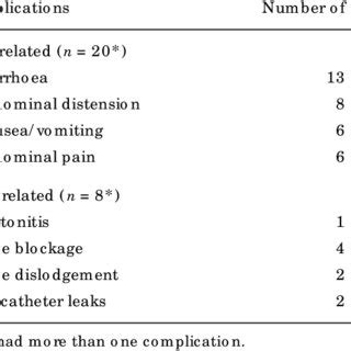 Complications of T-tube jejunostomy feeding | Download Table