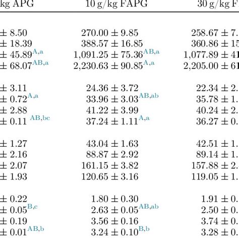 Effects Of Fermented A Paniculata On Growth Performance In Muscovy