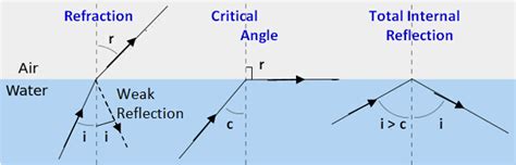 Total Internal Reflection - Excel@Physics