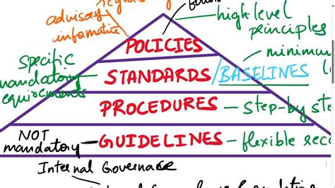 Cissp Domain Policies Standards Baselines Procedures