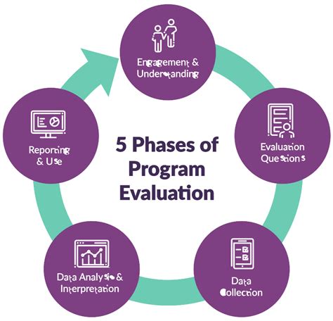 5 Stages Of The Evaluation Process NBKomputer