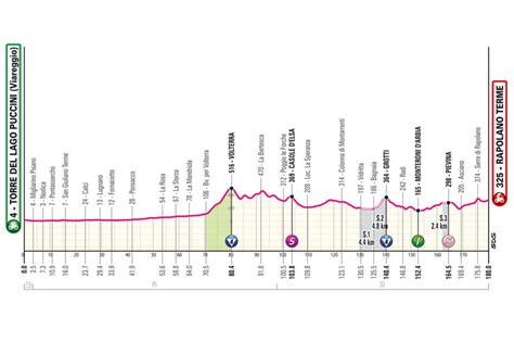 Giro D Italia Tappa Di Oggi Viareggio Rapolano Terme Percorso