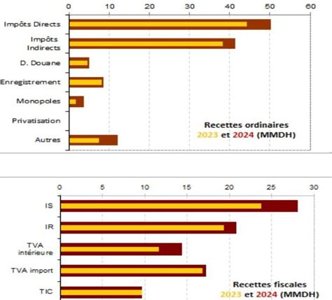 Tgr Déficit Budgétaire à Plus De 1 18 Mmdh Les Recettes Douanières