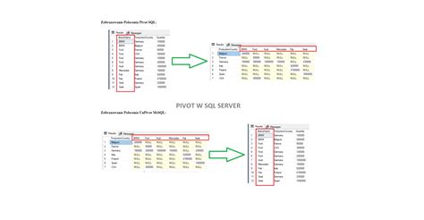 Pivot I Unpivot W Sql Server Tomaszkenig Pl