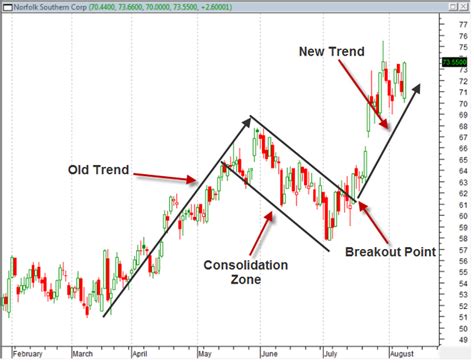 Technical Analysis Identifying Continuation Patterns Learning Markets