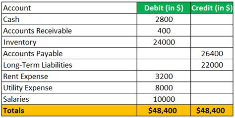 Unadjusted Trial Balance Format Uses Steps And Example 53 Off