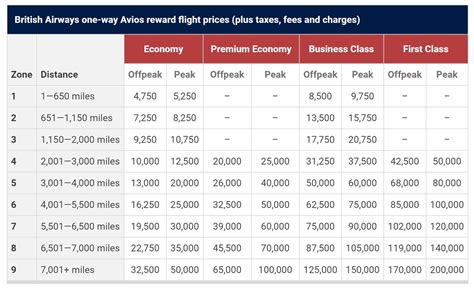 Here Are The 2023 British Airways Off Peak Avios Flight Dates