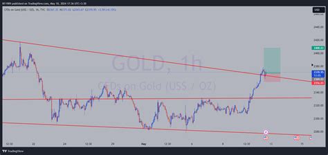 Tvc Gold Chart Image By Rf Tradingview