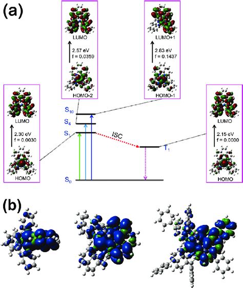 A Frontier Molecular Orbitals Involved In The Low Lying Singlet And