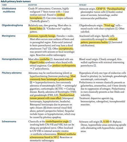 Adult Peds Brain Tumors Flashcards Quizlet